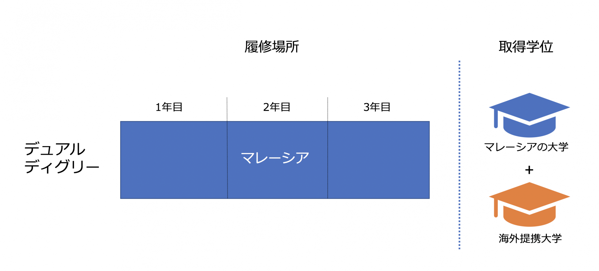 デュアルディグリープログラム